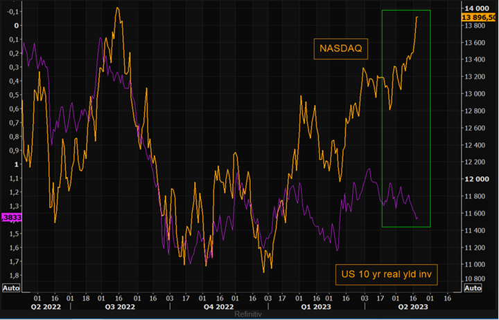 Refinitiv Nasdaq and US 10y real yield