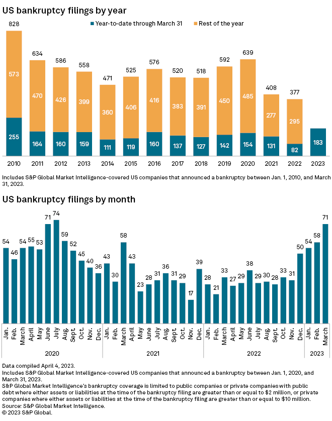 SP Global Mar US bankruptcy fillings