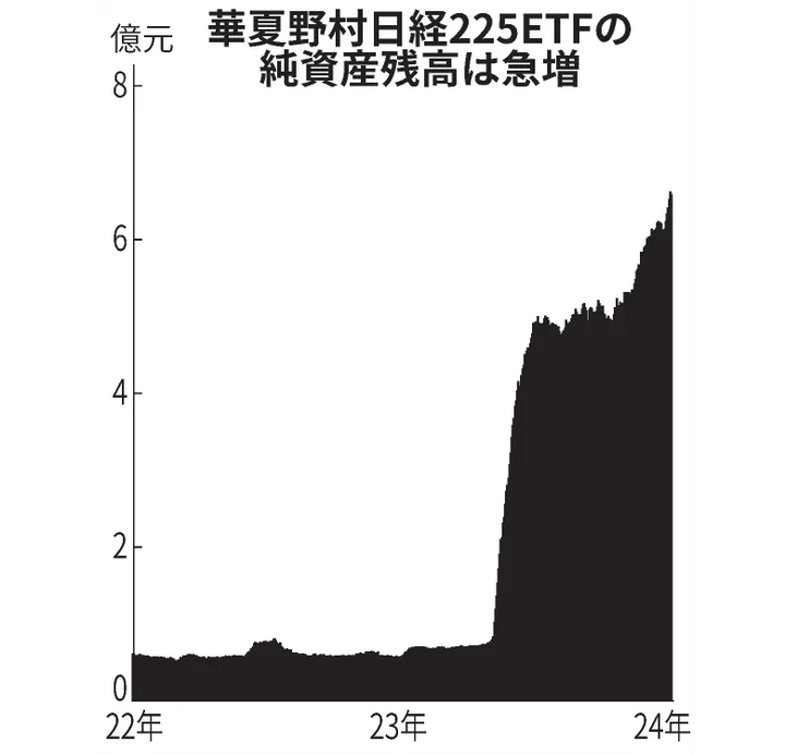 Nikkei 513520 Outstanding