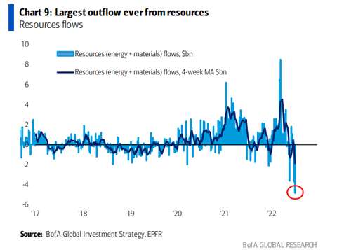 BofA Resources flows