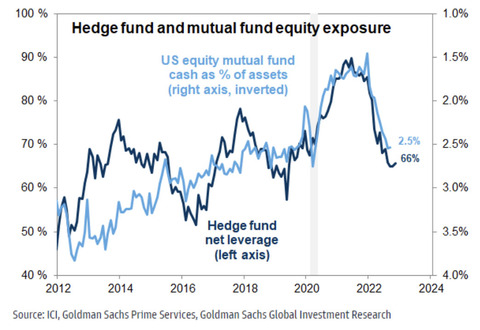 GS HF and Mutual equity expoure