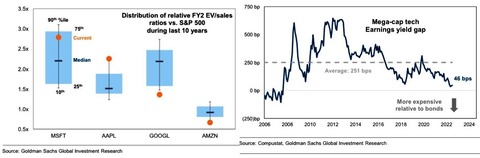 GS Relative valuation of GAFAM