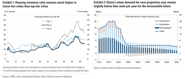 GS China housing inventory