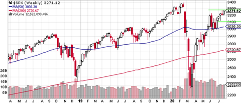 SPX Weekly