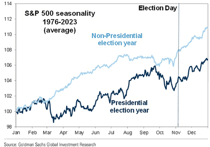 GS seasonality
