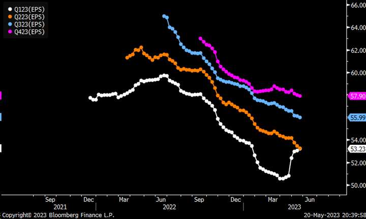 Bloomberg 2023 EPS