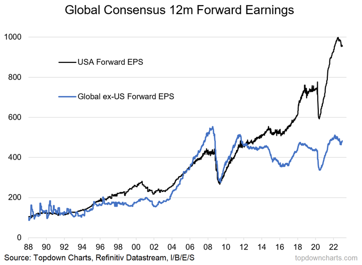 Topdown US Forward EPS