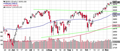 SPX Daily