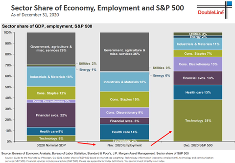 sector share of economy and employment SP500