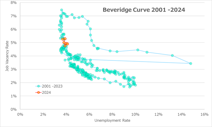 Beveridge Curve