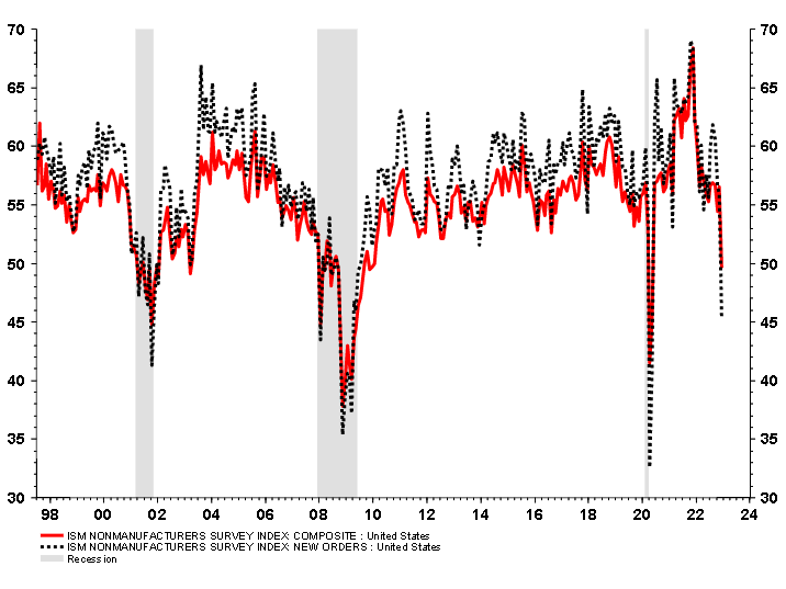 US ISM Service and recessions