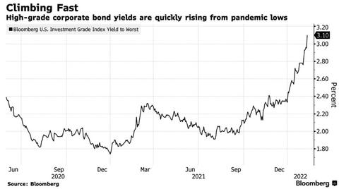 Bloomberg USIG Yield