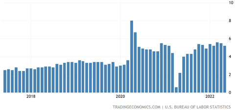 US Hourly Earnings YoY