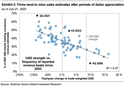 GS USD appreciation and miss