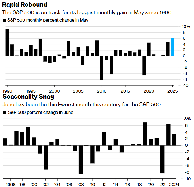 Bloomberg May June seasonality