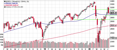 SPX Weekly