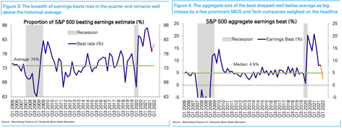 DB SP500 earnings beats