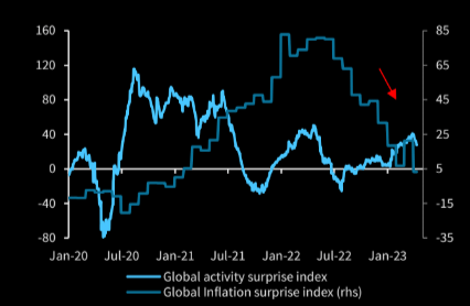 zerohedge Global active and inflation surprise