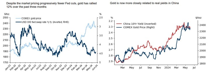 GS Gold and China easing