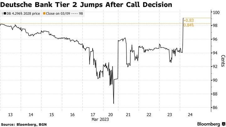 Bloomberg DB T2 call