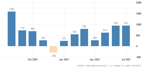 Non Farm Payroll