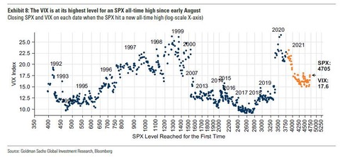 VIX at its highest