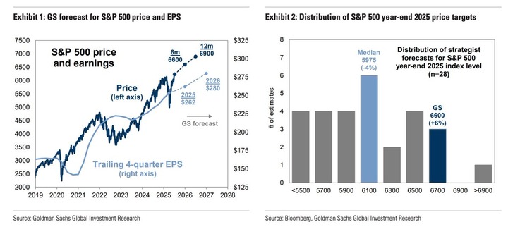 GS SP500 target
