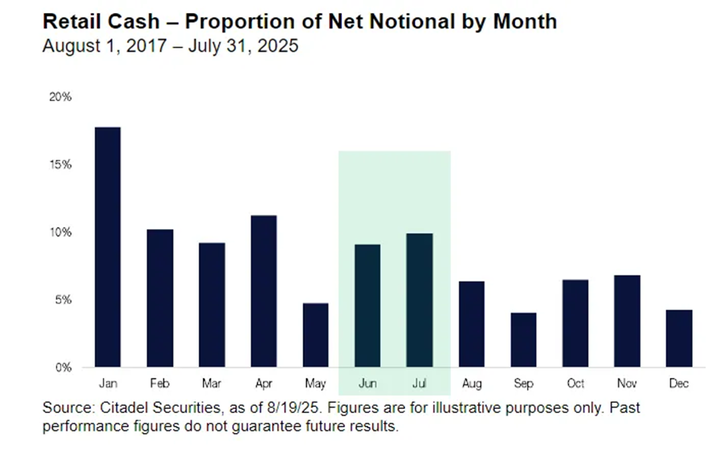 Citadel Retail seasonality