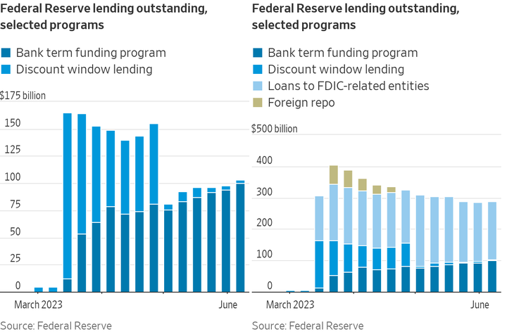 WSJ Fed lending outstanding
