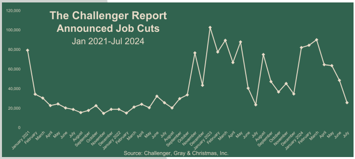 Challenger Announced Job Cuts