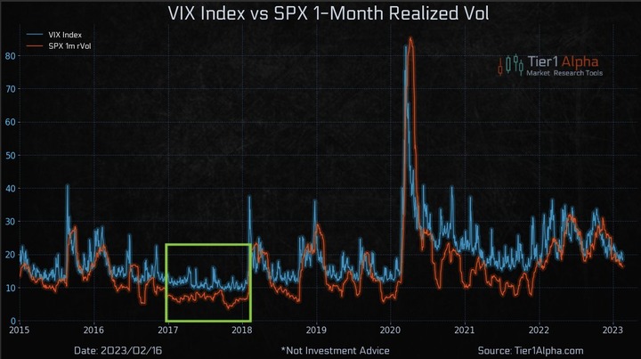 Tier1Alpha SP500 1M realized Vol and VIX