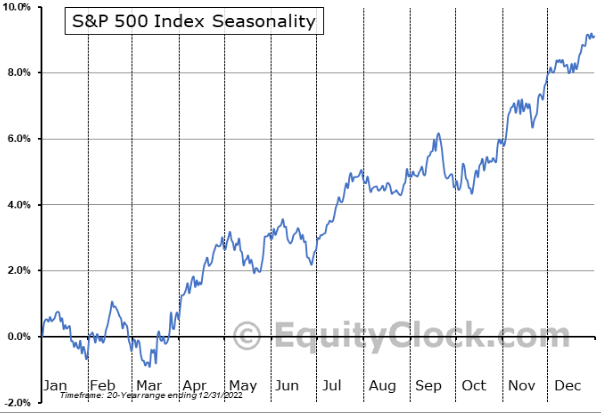Equityclock SP500 seasonality