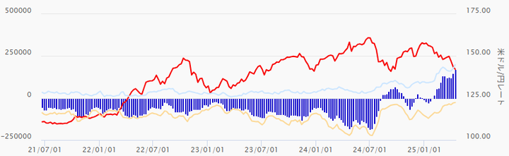 Gaitame IMM speculative Yen position
