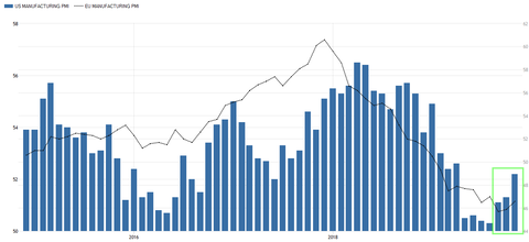 US EU PMI