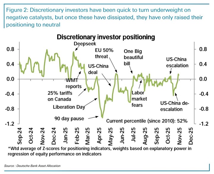 DB disctretionary positioning