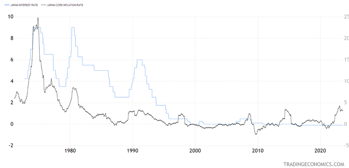 Tradingeconomics Japan Policy Rate and core CPI