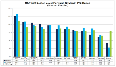 Factset Forward PER by sector