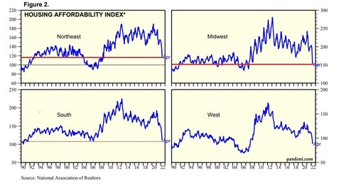 Yardeni US Housing Affordability Index