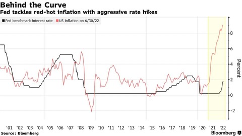 Bloomberg Fed policy rate and CPI