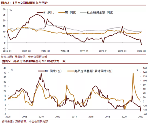 CICC China M1 growth