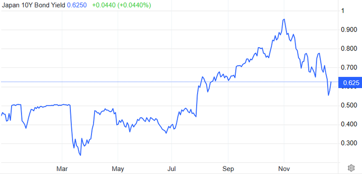 Japan 10y Bond Yield
