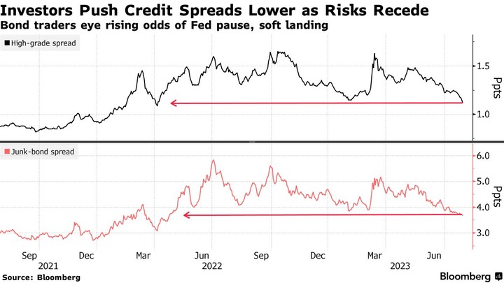 Bloomberg LQD HYG spread