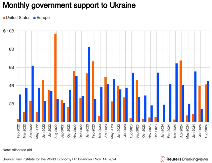 Reuters Gov support to Ukraine