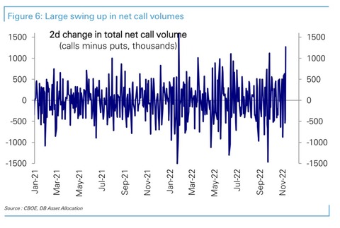 DB Call Volume