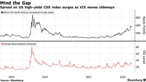 Bloomberg VIX vs North America CDX