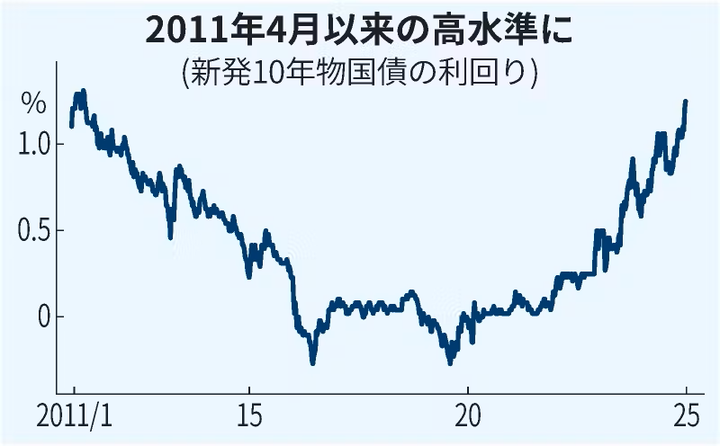 Nikkei JGB yield