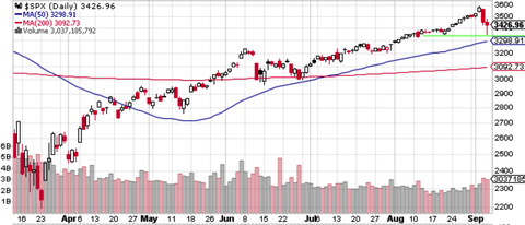 SPX Daily