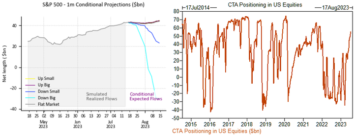 GS CTA positioning