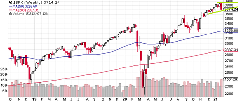 SPX Weekly