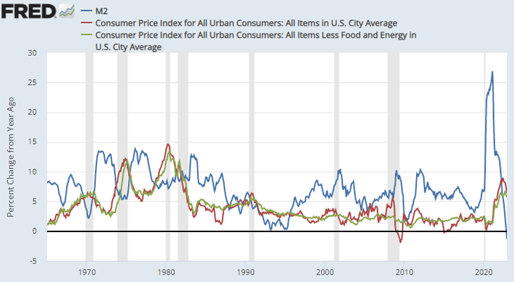 FRED M2 and CPI
